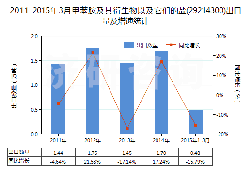 2011-2015年3月甲苯胺及其衍生物以及它們的鹽(29214300)出口量及增速統(tǒng)計